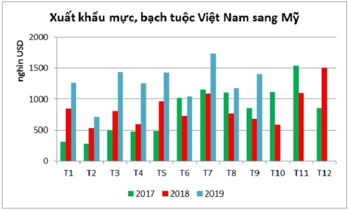 TĂNG TRƯỞNG MẠNH XUẤT KHẨU MỰC, BẠCH TUỘC VIỆT NAM SANG MỸ